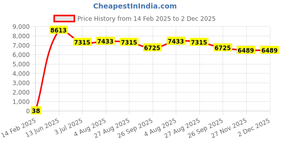 industrybuying.com RS PRO Electrolytic Capacitor, Capacitance 1000 µF, Voltage 35 V DC, Model No 1815063 (Bag of 250) rs pro Price History Graph from 14 Feb 2025 to 2 Dec 2025