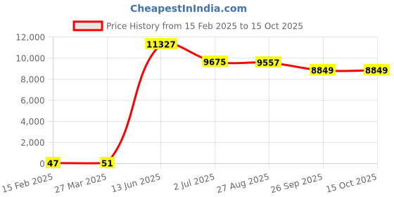 industrybuying.com RS PRO Electrolytic Capacitor, Capacitance 1000 µF, Voltage 35 V DC, Model No 1815118 (Bag of 250) rs pro Price History Graph from 15 Feb 2025 to 15 Oct 2025