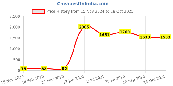 industrybuying.com RS PRO Electrolytic Capacitor, Capacitance 1000 µF, Voltage 35 V DC, Model No 1815446 (Pack of 20) rs pro Price History Graph from 15 Nov 2024 to 18 Oct 2025