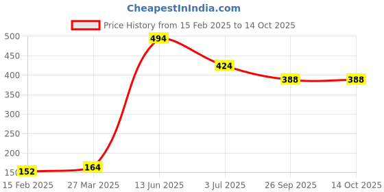 industrybuying.com RS PRO Electrolytic Capacitor, Capacitance 1000 µF, Voltage 35 V DC, Model No 1815501 (Pack of 10) rs pro Price History Graph from 15 Feb 2025 to 13 Oct 2025