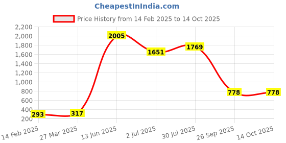 industrybuying.com RS PRO Electrolytic Capacitor, Capacitance 1000 µF, Voltage 35 V DC, Model No 7076653 (Pack of 5) rs pro Price History Graph from 14 Feb 2025 to 14 Oct 2025