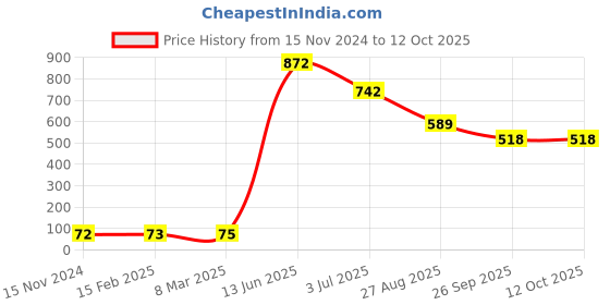 industrybuying.com RS PRO Electrolytic Capacitor, Capacitance 1000 µF, Voltage 35 V DC, Model No 7111312 (Pack of 10) rs pro Price History Graph from 15 Nov 2024 to 11 Oct 2025