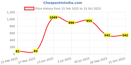 industrybuying.com RS PRO Electrolytic Capacitor, Capacitance 1000 µF, Voltage 35 V DC, Model No 7111321 (Pack of 10) rs pro Price History Graph from 15 Feb 2025 to 14 Oct 2025