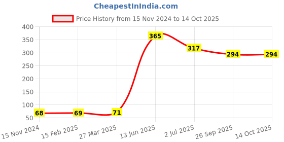 industrybuying.com RS PRO Electrolytic Capacitor, Capacitance 1000 µF, Voltage 35 V DC, Model No 7111328 (Pack of 10) rs pro Price History Graph from 15 Nov 2024 to 14 Oct 2025