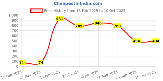 industrybuying.com RS PRO Electrolytic Capacitor, Capacitance 1000 µF, Voltage 35 V DC, Model No 7111337 (Pack of 10) rs pro Price History Graph from 15 Feb 2025 to 10 Oct 2025