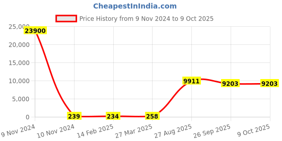 industrybuying.com RS PRO Electrolytic Capacitor, Capacitance 1000 µF, Voltage 50 V DC, Model No 1701139 (Bag of 100) rs pro Price History Graph from 9 Nov 2024 to 8 Oct 2025