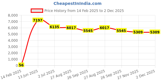 industrybuying.com RS PRO Electrolytic Capacitor, Capacitance 1000 µF, Voltage 50 V DC, Model No 1701258 (Bag of 200) rs pro Price History Graph from 14 Feb 2025 to 2 Dec 2025