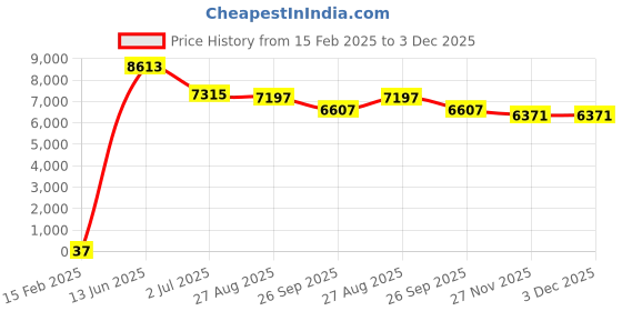 industrybuying.com RS PRO Electrolytic Capacitor, Capacitance 1000 µF, Voltage 50 V DC, Model No 1701259 (Bag of 250) rs pro Price History Graph from 15 Feb 2025 to 2 Dec 2025
