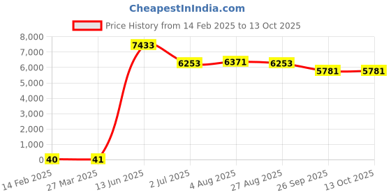 industrybuying.com RS PRO Electrolytic Capacitor, Capacitance 1000 µF, Voltage 50 V DC, Model No 1701260 (Bag of 200) rs pro Price History Graph from 14 Feb 2025 to 13 Oct 2025