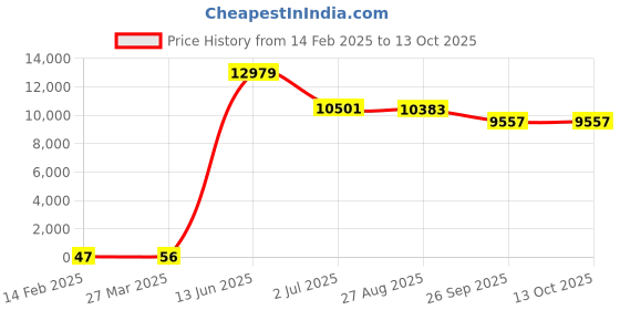 industrybuying.com RS PRO Electrolytic Capacitor, Capacitance 1000 µF, Voltage 50 V DC, Model No 1815064 (Bag of 250) rs pro Price History Graph from 14 Feb 2025 to 13 Oct 2025