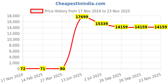 industrybuying.com RS PRO Electrolytic Capacitor, Capacitance 1000 µF, Voltage 50 V DC, Model No 1815119 (Bag of 250) rs pro Price History Graph from 17 Nov 2024 to 23 Nov 2025