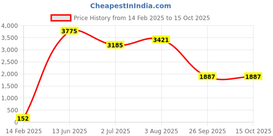 industrybuying.com RS PRO Electrolytic Capacitor, Capacitance 1000 µF, Voltage 50 V DC, Model No 1815456 (Pack of 20) rs pro Price History Graph from 14 Feb 2025 to 15 Oct 2025