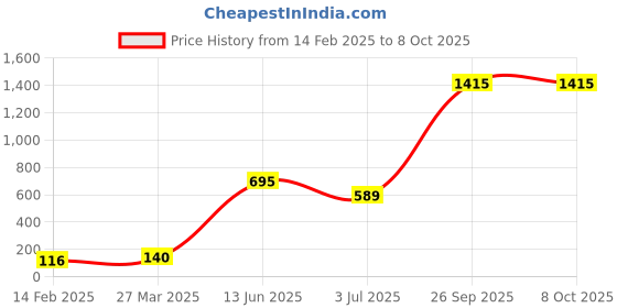 industrybuying.com RS PRO Electrolytic Capacitor, Capacitance 1000 µF, Voltage 50 V DC, Model No 1815511 (Pack of 10) rs pro Price History Graph from 14 Feb 2025 to 7 Oct 2025