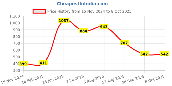 industrybuying.com RS PRO Electrolytic Capacitor, Capacitance 1000 µF, Voltage 50 V DC, Model No 7076657 (Pack of 2) rs pro Price History Graph from 15 Nov 2024 to 6 Oct 2025