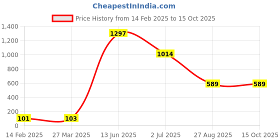 industrybuying.com RS PRO Electrolytic Capacitor, Capacitance 1000 µF, Voltage 50 V DC, Model No 7111491 (Pack of 10) rs pro Price History Graph from 14 Feb 2025 to 14 Oct 2025