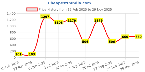 industrybuying.com RS PRO Electrolytic Capacitor, Capacitance 1000 µF, Voltage 50 V DC, Model No 7111497 (Pack of 10) rs pro Price History Graph from 15 Feb 2025 to 29 Nov 2025