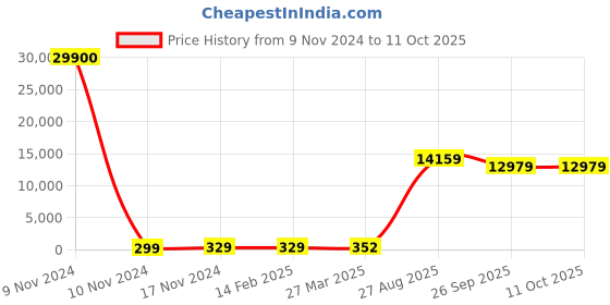 industrybuying.com RS PRO Electrolytic Capacitor, Capacitance 1000 µF, Voltage 63 V DC, Model No 1701140 (Bag of 100) rs pro Price History Graph from 9 Nov 2024 to 11 Oct 2025