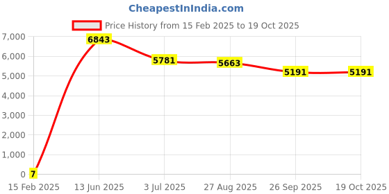 industrybuying.com RS PRO Electrolytic Capacitor, Capacitance 1000 µF, Voltage 6.3 V DC, Model No 1701149 (Bag of 1000) rs pro Price History Graph from 15 Feb 2025 to 19 Oct 2025