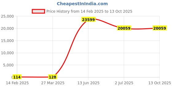 industrybuying.com RS PRO Electrolytic Capacitor, Capacitance 1000 µF, Voltage 63 V DC, Model No 1701277 (Bag of 200) rs pro Price History Graph from 14 Feb 2025 to 13 Oct 2025