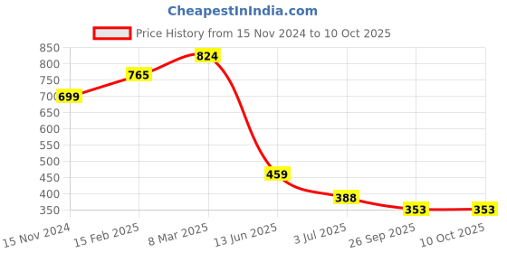 industrybuying.com RS PRO Electrolytic Capacitor, Capacitance 1000 µF, Voltage 63 V DC, Model No 7063370 (Pack of 2) rs pro Price History Graph from 15 Nov 2024 to 7 Oct 2025