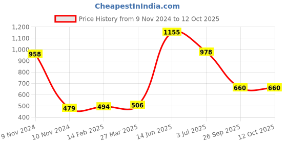 industrybuying.com RS PRO Electrolytic Capacitor, Capacitance 1000 µF, Voltage 63 V DC, Model No 7076666 (Pack of 2) rs pro Price History Graph from 9 Nov 2024 to 11 Oct 2025