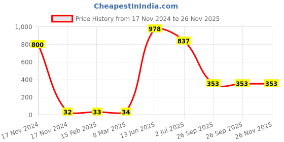 industrybuying.com RS PRO Electrolytic Capacitor, Capacitance 1000 µF, Voltage 6.3 V DC, Model No 7110731 (Pack of 25) rs pro Price History Graph from 17 Nov 2024 to 26 Nov 2025