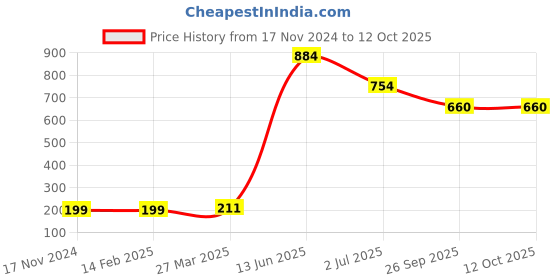 industrybuying.com RS PRO Electrolytic Capacitor, Capacitance 1000 µF, Voltage 63 V DC, Model No 7111637 (Pack of 5) rs pro Price History Graph from 17 Nov 2024 to 12 Oct 2025