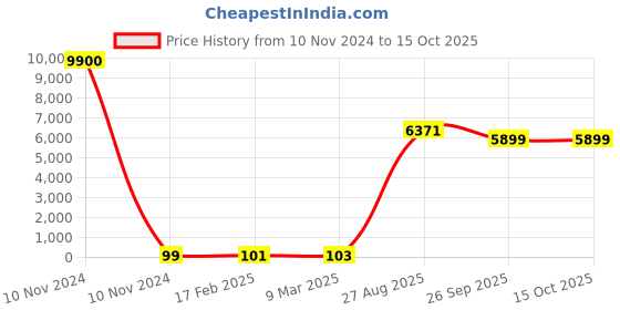 industrybuying.com RS PRO Electrolytic Capacitor, Capacitance 10000 µF, Voltage 16 V DC, Model No 1701188 (Bag of 100) rs pro Price History Graph from 10 Nov 2024 to 14 Oct 2025