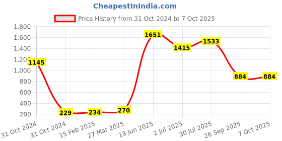 industrybuying.com RS PRO Electrolytic Capacitor, Capacitance 10000 µF, Voltage 16 V DC, Model No 7111056 (Pack of 5) rs pro Price History Graph from 31 Oct 2024 to 7 Oct 2025