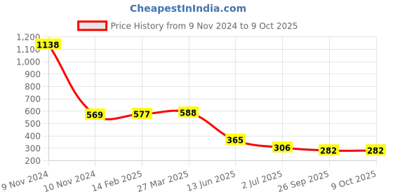 industrybuying.com RS PRO Electrolytic Capacitor, Capacitance 10000 µF, Voltage 25 V DC, Model No 7111217 (Pack of 2) rs pro Price History Graph from 9 Nov 2024 to 9 Oct 2025