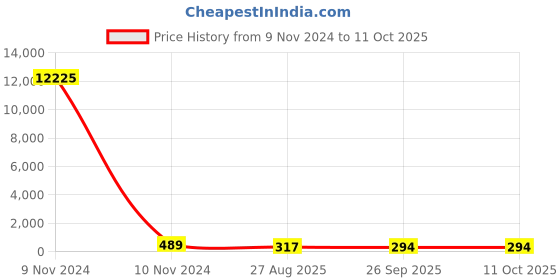 industrybuying.com RS PRO Electrolytic Capacitor, Capacitance 10000 µF, Voltage 50 V DC, Model No 1701263 (Bag of 25) rs pro Price History Graph from 9 Nov 2024 to 11 Oct 2025