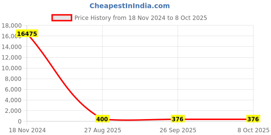 industrybuying.com RS PRO Electrolytic Capacitor, Capacitance 10000 µF, Voltage 50 V DC, Model No 1701264 (Bag of 25) rs pro Price History Graph from 18 Nov 2024 to 7 Oct 2025