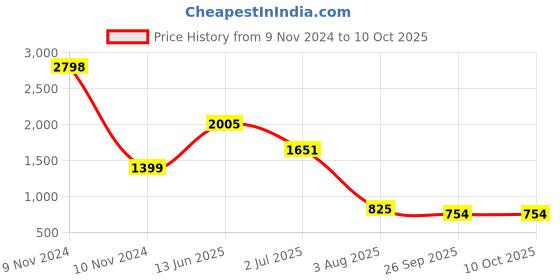 industrybuying.com RS PRO Electrolytic Capacitor, Capacitance 10000 µF, Voltage 50 V DC, Model No 7111536 (Pack of 2) rs pro Price History Graph from 9 Nov 2024 to 9 Oct 2025