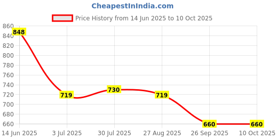 industrybuying.com RS PRO Electrolytic Capacitor, Capacitance 10000 µF, Voltage 63 V DC, Model No 7063477 () rs pro Price History Graph from 14 Jun 2025 to 10 Oct 2025
