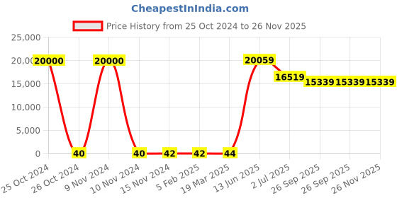 industrybuying.com RS PRO Electrolytic Capacitor, Capacitance 15 µF, Voltage 16 V DC, Model No 1814561 (Bag of 500) rs pro Price History Graph from 25 Oct 2024 to 26 Nov 2025