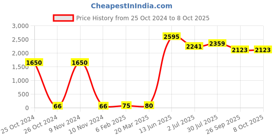industrybuying.com RS PRO Electrolytic Capacitor, Capacitance 15 µF, Voltage 16 V DC, Model No 1814630 (Pack of 25) rs pro Price History Graph from 25 Oct 2024 to 6 Oct 2025