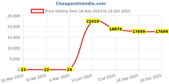 industrybuying.com RS PRO Electrolytic Capacitor, Capacitance 1.5 µF, Voltage 25 V DC, Model No 1814570 (Bag of 1000) rs pro Price History Graph from 16 Nov 2024 to 15 Oct 2025