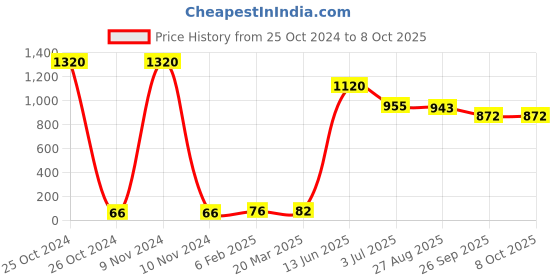 industrybuying.com RS PRO Electrolytic Capacitor, Capacitance 15 µF, Voltage 25 V DC, Model No 1814696 (Pack of 20) rs pro Price History Graph from 25 Oct 2024 to 8 Oct 2025