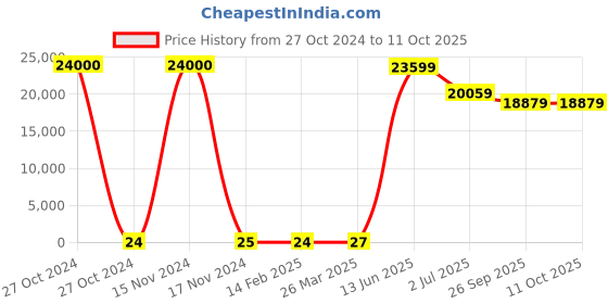 industrybuying.com RS PRO Electrolytic Capacitor, Capacitance 1.5 µF, Voltage 35 V DC, Model No 1814592 (Bag of 1000) rs pro Price History Graph from 27 Oct 2024 to 11 Oct 2025