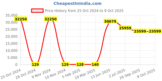industrybuying.com RS PRO Electrolytic Capacitor, Capacitance 15 µF, Voltage 35 V DC, Model No 1814598 (Bag of 250) rs pro Price History Graph from 25 Oct 2024 to 9 Oct 2025