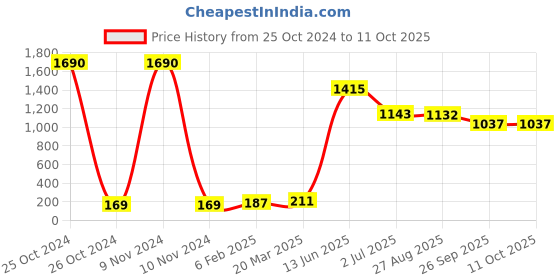 industrybuying.com RS PRO Electrolytic Capacitor, Capacitance 15 µF, Voltage 35 V DC, Model No 1814687 (Pack of 10) rs pro Price History Graph from 25 Oct 2024 to 10 Oct 2025