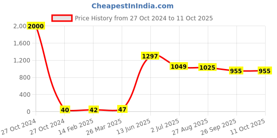 industrybuying.com RS PRO Electrolytic Capacitor, Capacitance 1.5 µF, Voltage 35 V DC, Model No 1814758 (Pack of 50) rs pro Price History Graph from 27 Oct 2024 to 11 Oct 2025