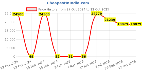 industrybuying.com RS PRO Electrolytic Capacitor, Capacitance 1.5 µF, Voltage 50 V DC, Model No 1814609 (Bag of 500) rs pro Price History Graph from 27 Oct 2024 to 12 Oct 2025