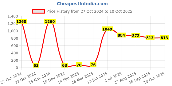 industrybuying.com RS PRO Electrolytic Capacitor, Capacitance 1.5 µF, Voltage 50 V DC, Model No 1814679 (Pack of 20) rs pro Price History Graph from 27 Oct 2024 to 10 Oct 2025