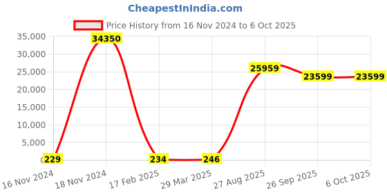 industrybuying.com RS PRO Electrolytic Capacitor, Capacitance 150 µF, Voltage 250 V DC, Model No 1701028 (Box of 150) rs pro Price History Graph from 16 Nov 2024 to 6 Oct 2025