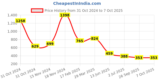 industrybuying.com RS PRO Electrolytic Capacitor, Capacitance 150 µF, Voltage 250 V DC, Model No 7063301 (Pack of 2) rs pro Price History Graph from 31 Oct 2024 to 7 Oct 2025