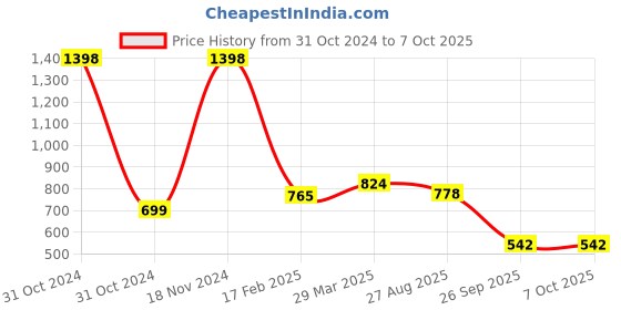 industrybuying.com RS PRO Electrolytic Capacitor, Capacitance 150 µF, Voltage 400 V DC, Model No 7315264 (Bag of 2) rs pro Price History Graph from 31 Oct 2024 to 7 Oct 2025