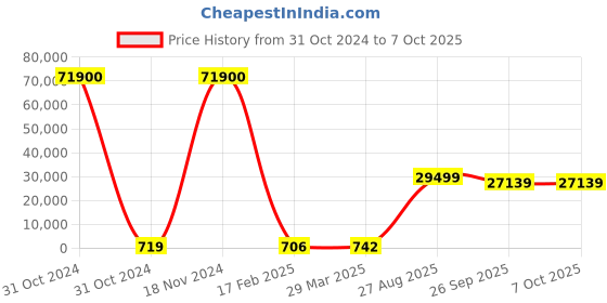 industrybuying.com RS PRO Electrolytic Capacitor, Capacitance 150 µF, Voltage 450 V DC, Model No 1730290 (Bag of 100) rs pro Price History Graph from 31 Oct 2024 to 6 Oct 2025