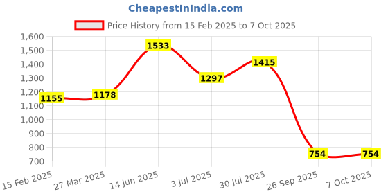 industrybuying.com RS PRO Electrolytic Capacitor, Capacitance 150 µF, Voltage 450 V DC, Model No 7063308 () rs pro Price History Graph from 15 Feb 2025 to 6 Oct 2025