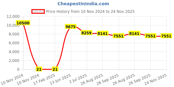 industrybuying.com RS PRO Electrolytic Capacitor, Capacitance 150 µF, Voltage 63 V DC, Model No 1815122 (Bag of 500) rs pro Price History Graph from 10 Nov 2024 to 24 Nov 2025
